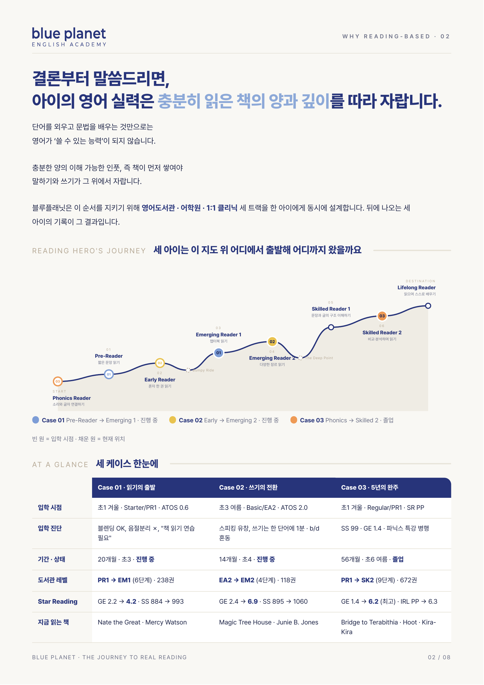 세 아이가 6단계 읽기 여정 지도 위에서 어디서 출발해 어디까지 왔는지 보여주는 그래프와 케이스 비교표