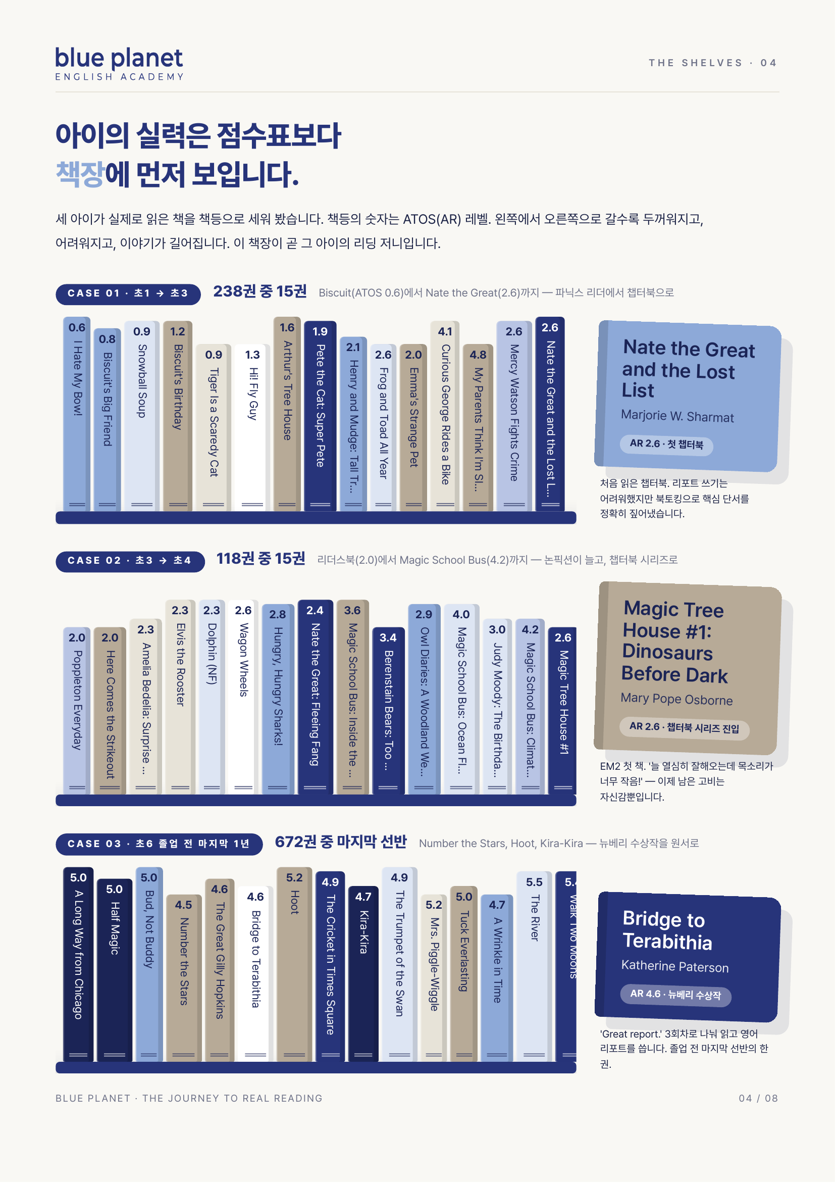세 아이가 실제로 읽은 책을 ATOS 레벨 순서대로 책등으로 세운 책장 — Biscuit에서 Nate the Great, Magic Tree House, Bridge to Terabithia까지
