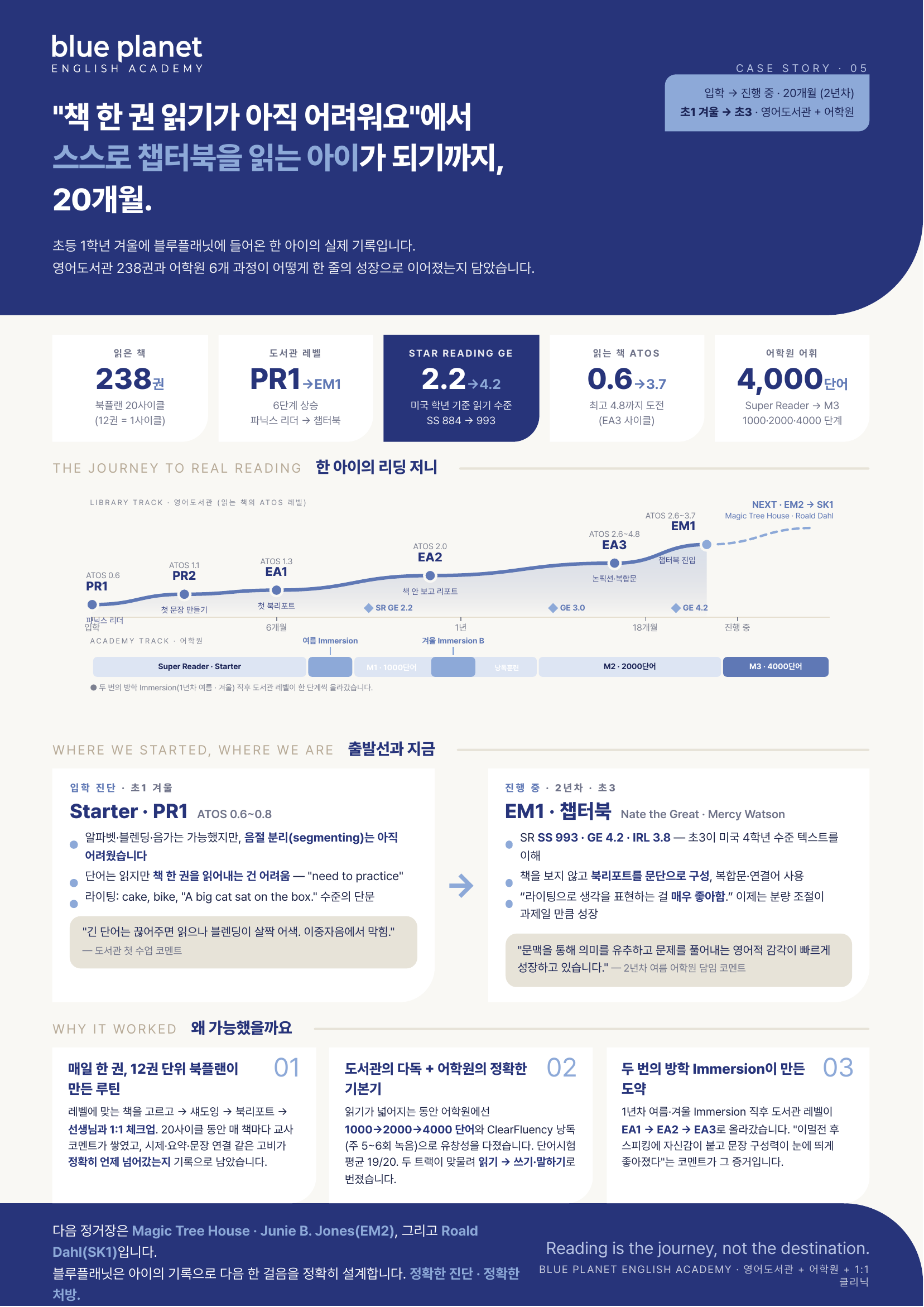 Case 01의 20개월 기록 — 238권, 도서관 레벨 PR1에서 EM1까지 6단계, Star Reading GE 2.2에서 4.2로