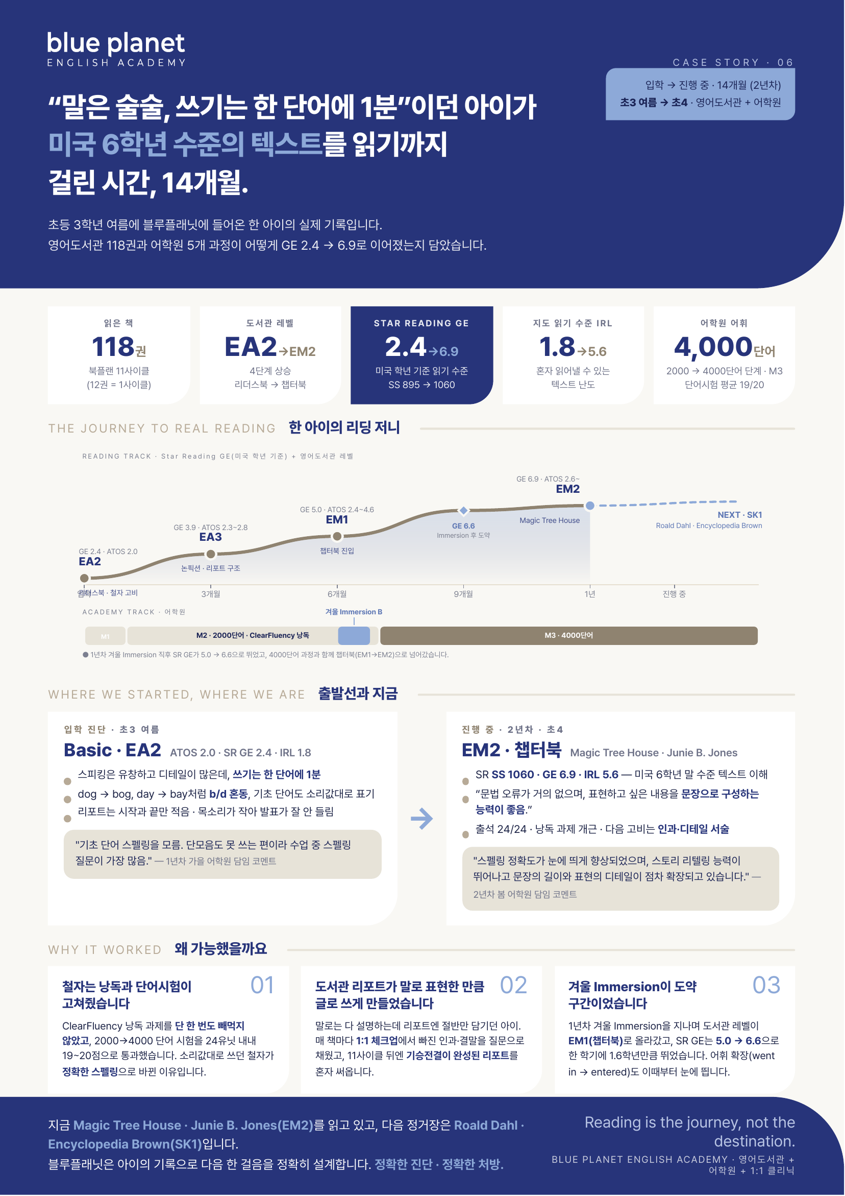 Case 02의 14개월 기록 — 118권, Star Reading GE 2.4에서 6.9로, 겨울 Immersion 직후 도약 구간이 표시된 그래프