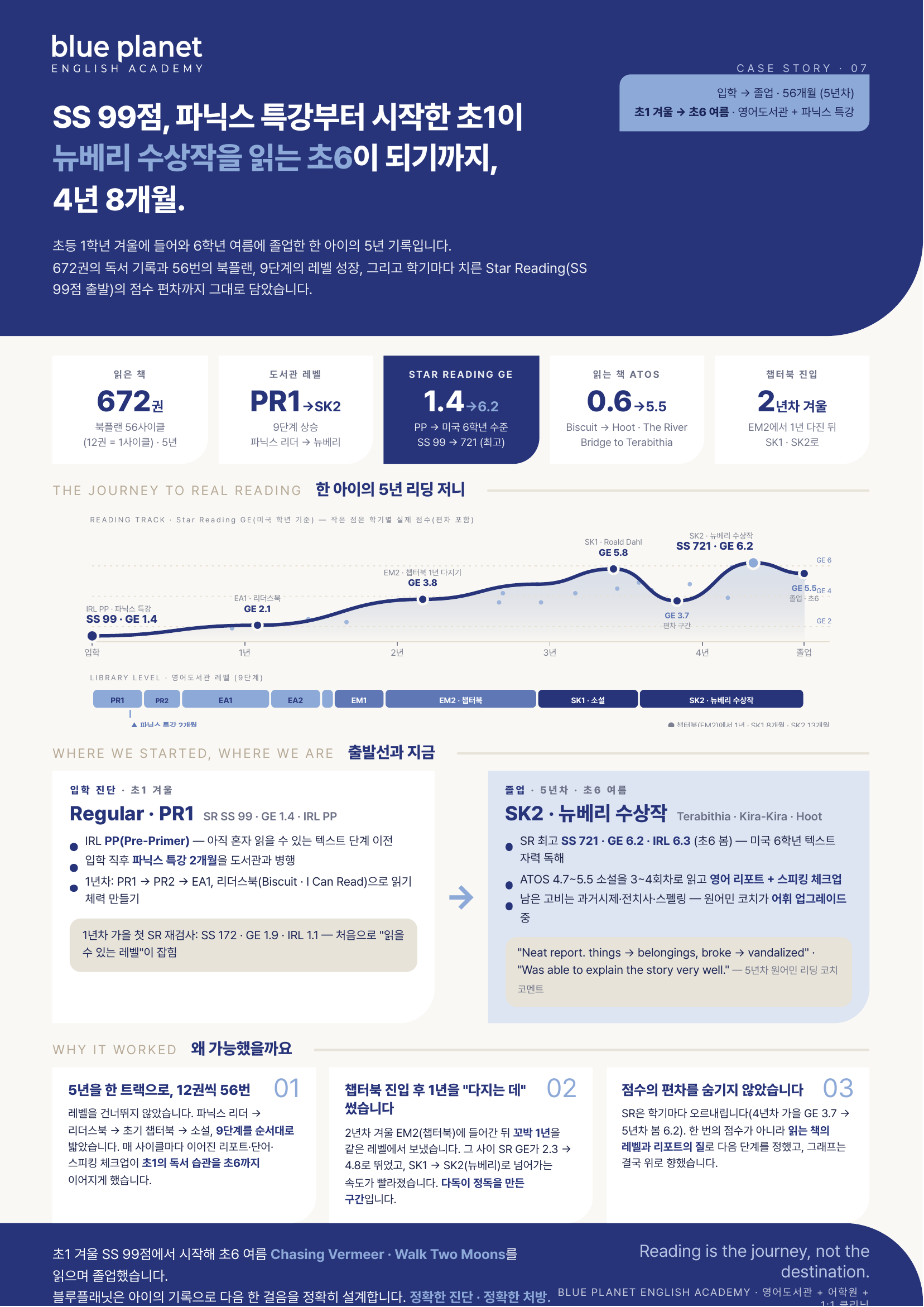 Case 03의 5년 기록 — 672권, Star Reading GE 1.4에서 6.2까지 오르내리며 올라간 그래프와 9단계 레벨 막대
